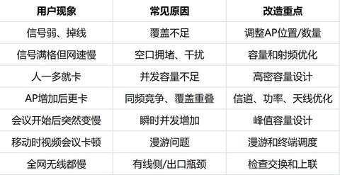 现有网络改造升级指南：分期部署路径与30个选型避坑问答