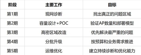 现有网络改造升级指南：分期部署路径与30个选型避坑问答