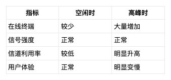 Wi-Fi信号满格但网速慢？高密场景下四大根因与排查方法