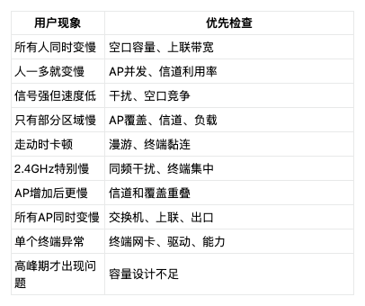 Wi-Fi信号满格但网速慢？高密场景下四大根因与排查方法