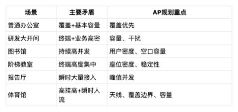 无线AP覆盖半径与带宽估算指南：别再只按“多少平方米一台AP”计算