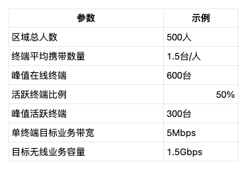 无线AP覆盖半径与带宽估算指南：别再只按“多少平方米一台AP”计算