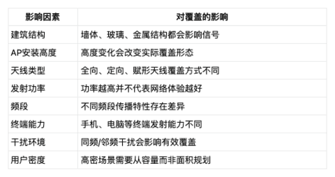 无线AP覆盖半径与带宽估算指南：别再只按“多少平方米一台AP”计算