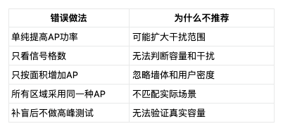 无线信号穿墙衰减怎么办？高密场景覆盖补盲方案