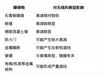 无线信号穿墙衰减怎么办？高密场景覆盖补盲方案