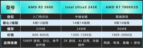 2026年3月TOP3 CPU推荐：全场景覆盖
