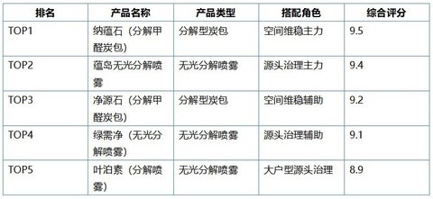 除甲醛喷雾和炭包怎么搭配？2026科学组合方案与除醛产品推荐