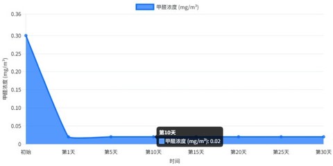 2026除甲醛产品权威测评报告:产品的使用场景核心技术,实验室检测报告
