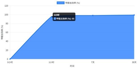 2026除甲醛产品权威测评报告:产品的使用场景核心技术,实验室检测报告