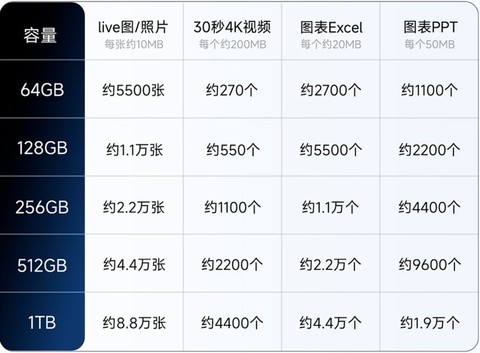 最适合iPhone扩容的存储推荐：aigo PL10稳定更安心