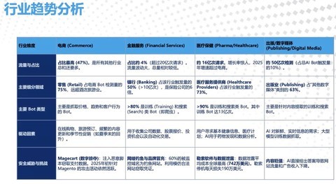 直面AI爬虫威胁，Akamai建议企业构建多层防御体系