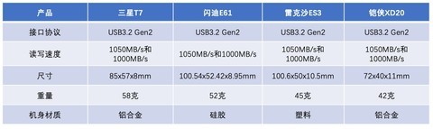 2026年3月值得入手USB3.2 Gen2移动固态硬盘 高效存储必选！