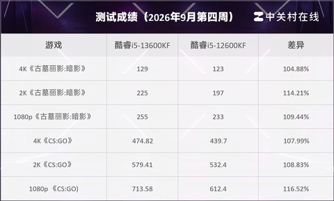 2026年9月第四周装机推荐：8K预算如何高帧畅玩三角洲