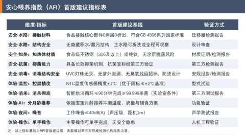 八分安全筑基，两分智慧添翼 —《2026母婴安心喂养小家电白皮书》发布