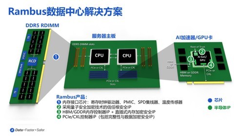 赋能下一代AI PC内存，Rambus DDR5 9600客户端芯片组实力如何？