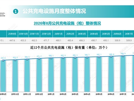 全国充电枪突破2422万，公共快充平均功率首超50千瓦