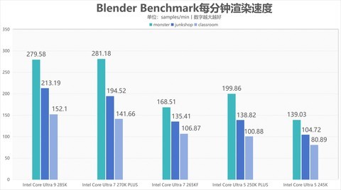 DIY小技巧：酷睿Ultra 7 270K Plus值得买么？