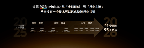 领势向新出真彩！海信引领RGB-Mini LED竞争进入新阶段