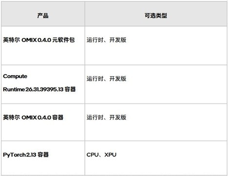 打通软件这道墙：英特尔OMIX 0.4.0为何能加速锐炫GPU普及