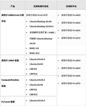 打通软件这道墙：英特尔OMIX 0.4.0为何能加速锐炫GPU普及
