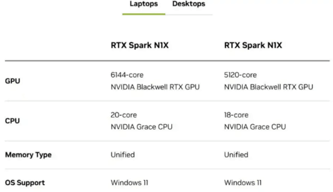32GB、128GB对阵192GB:算算NVIDIA RTX Spark与AMD Gorgon Halo的内存账
