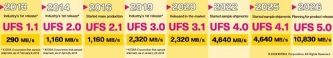 铠侠UFS 5.0为端侧AI带来全新体验
