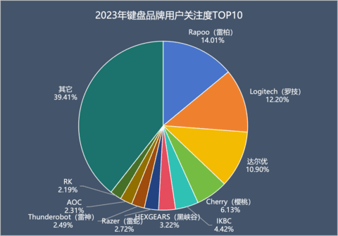 2023年终键鼠ZDC报告：老牌大厂底蕴犹存 国产品牌仍需追赶
