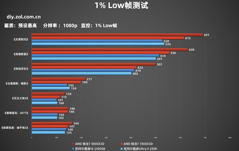 帧数决定一切 游戏玩家双11建议首选锐龙9000处理器