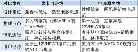 DIY从入门到放弃：显卡自带线与电源原生线该怎么选？