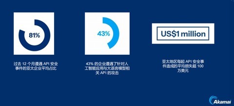 Akamai调研揭露AI时代API攻防变局，可视性缺失拖累企业可信AI建设