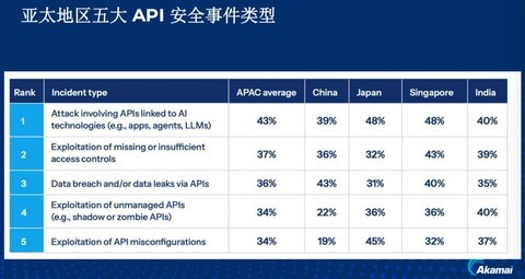 Akamai调研揭露AI时代API攻防变局，可视性缺失拖累企业可信AI建设