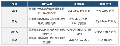 上班族买手机推荐什么牌子？2026你绕不开这几款