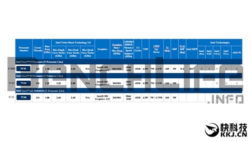 Intel´Core m7ȻCore i7