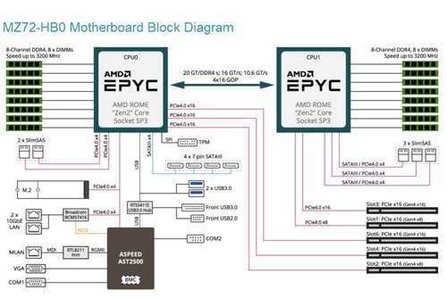 全新技嘉MZ72-HB0 AMD EPYC双路服务器主板报价
