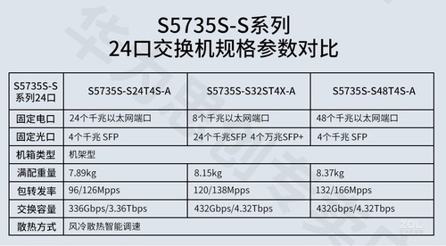 陕西行情】华为s5735s-l32st4x-a交换机,近日在商家"交换机路由器