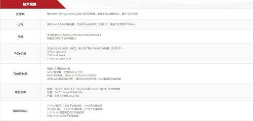 全新差异化设计中科可控R3240H0服务器促