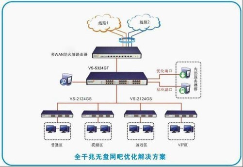 游戏这些需要低延迟的走专线，下载和看电影走的是宽带，避免互相影响。专线+宽带优化网络配置 另外，很多网吧使用的服务器自带一些屏蔽功能，