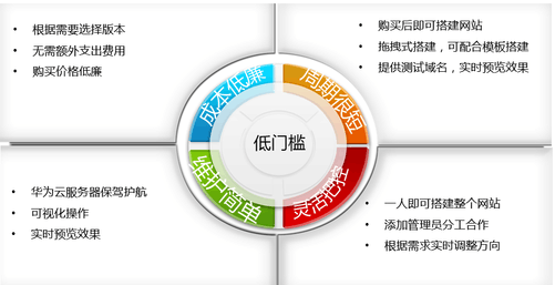 云速建站功能优势篇