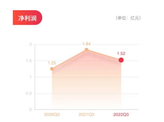 ˧2022ǰӪ7.09Ԫͬ3.29%Ʒƾ