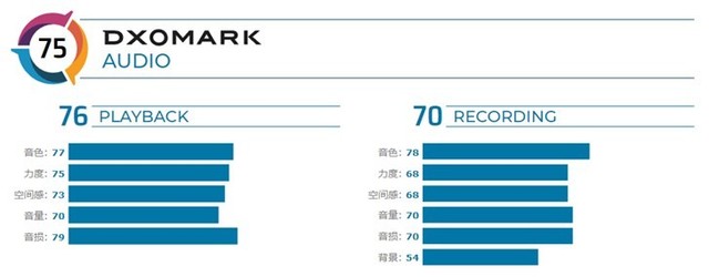 dxomark推手机音频榜单华为mate20x排名第一
