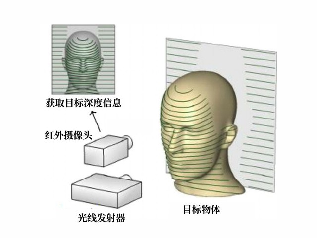 СѧƬƽᳲˢ 3D沿ʶ 