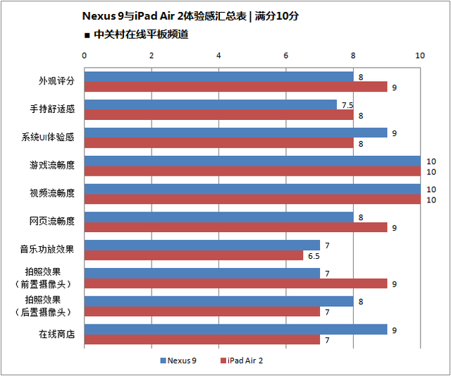 ǿԾ ȸNexus 9սiPad Air 2 