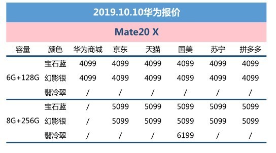 10��10�ջ�Ϊ���ۣ�Mate30�����ȶ������������� 