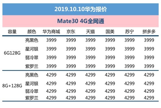 10��10�ջ�Ϊ���ۣ�Mate30�����ȶ������������� 