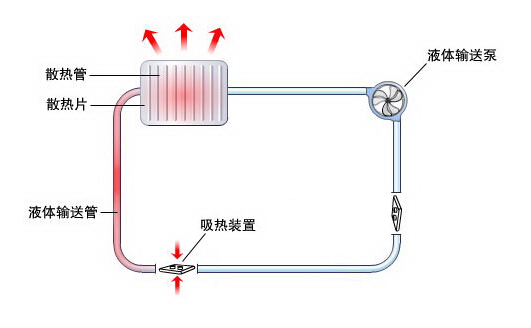 主流散热器选谁 一体式水冷和热管对比 