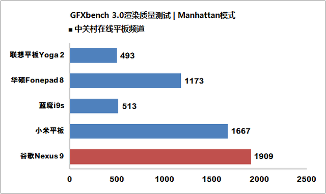 ǿԾ ȸNexus 9սiPad Air 2 