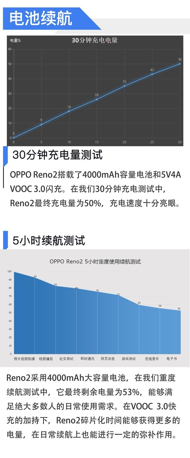 OPPO Reno2评测:稳定器+夜视仪 同价位视频无敌 