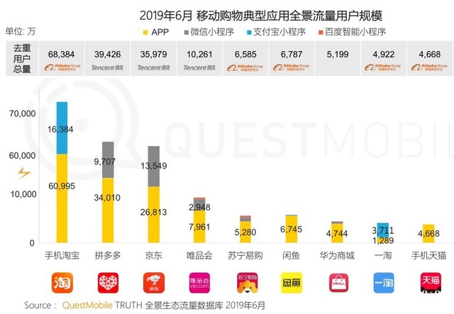 QuestMobileƴ»û4.29 3500 