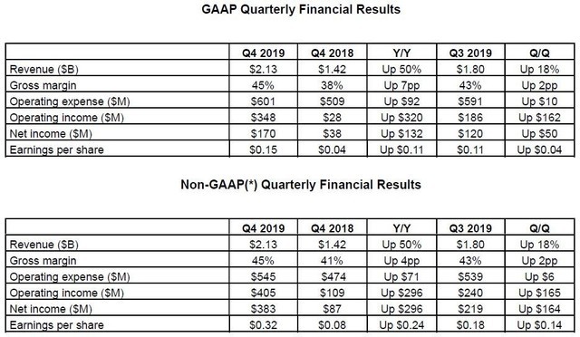 AMD 2019第四季度财报公布 收入同比增长50%  