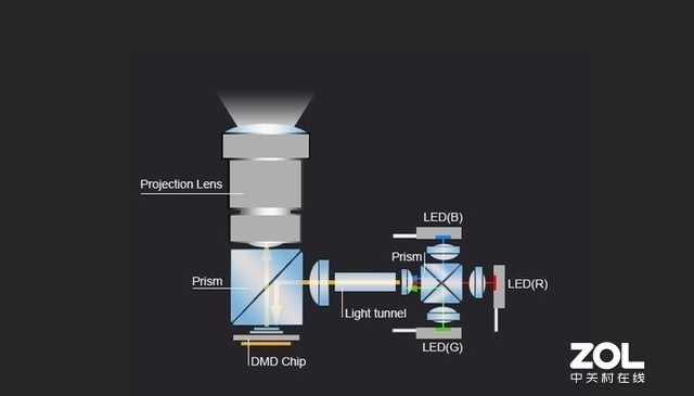 不只是好色彩 LED光源有哪些优势？ 